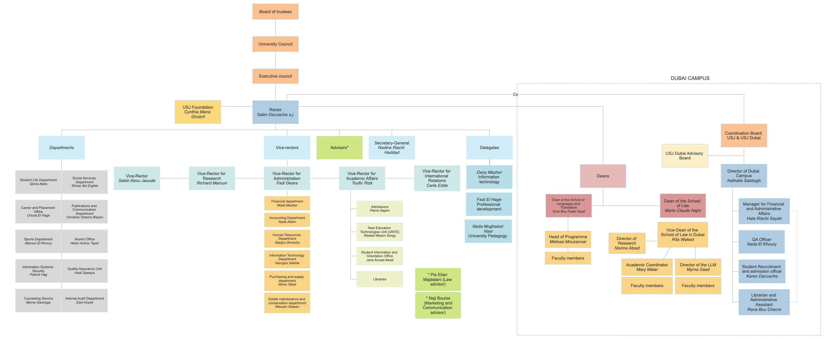 organizational chart